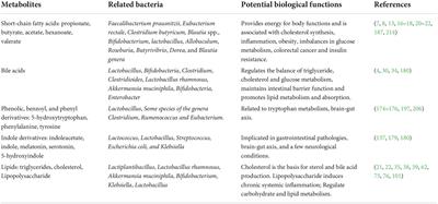 Gut microbial response to host metabolic phenotypes